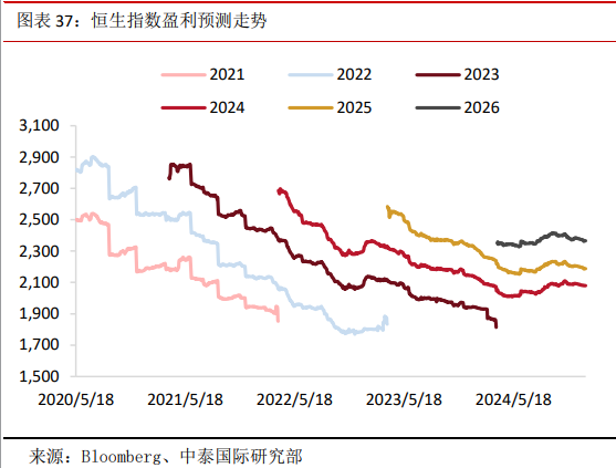 图注:港股恒生指数盈利预测走势 着手:Bloomberg、中泰国际研究部