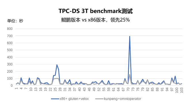     图2 TPC-DS 3T对比测试结果