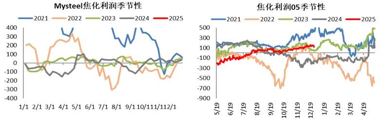 府上开首:Mysteel、Wind、永安期货北京参谋院