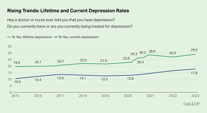 ▲ 美国 Gallup Panel 的统计数据验证了抑郁症的患病趋势