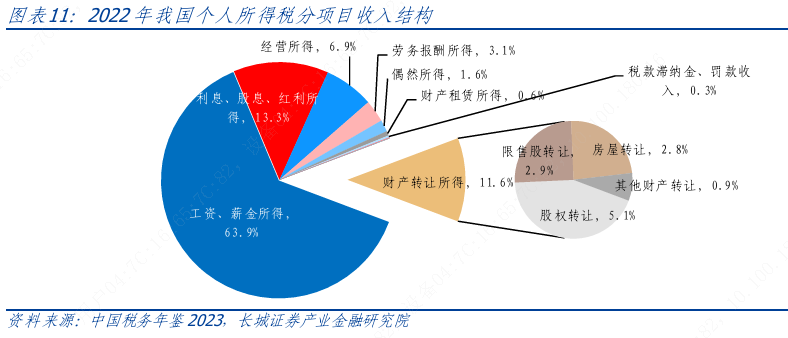 宏观|个人所得税改革——财税改革系列研究之三|税收_新浪财经_新浪网