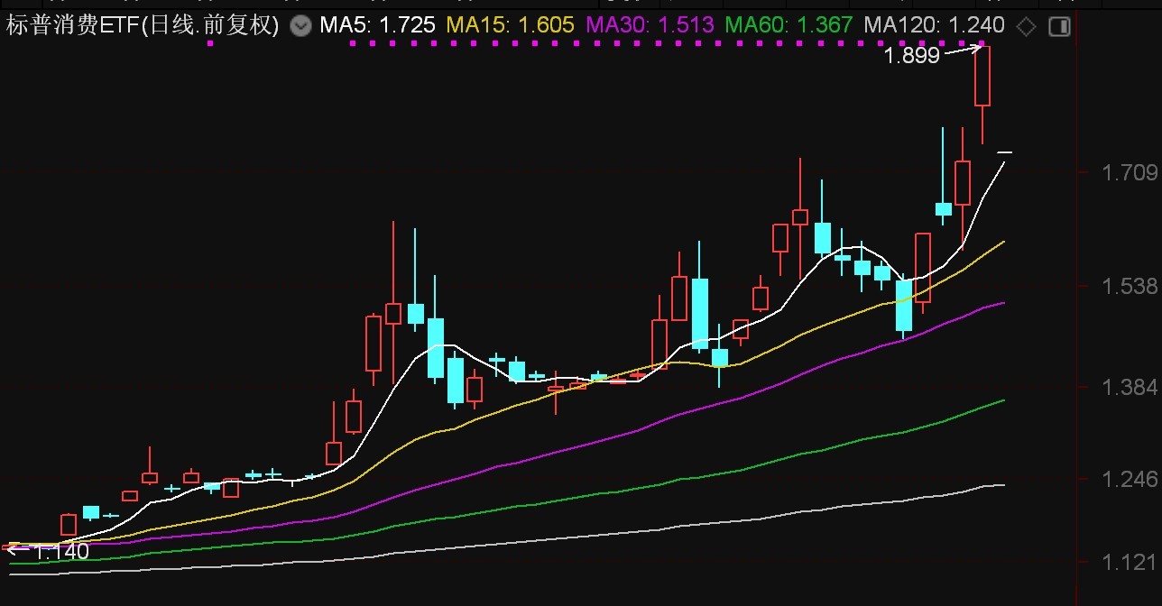 美股周五收跌，标普消费ETF大幅低开逾8%