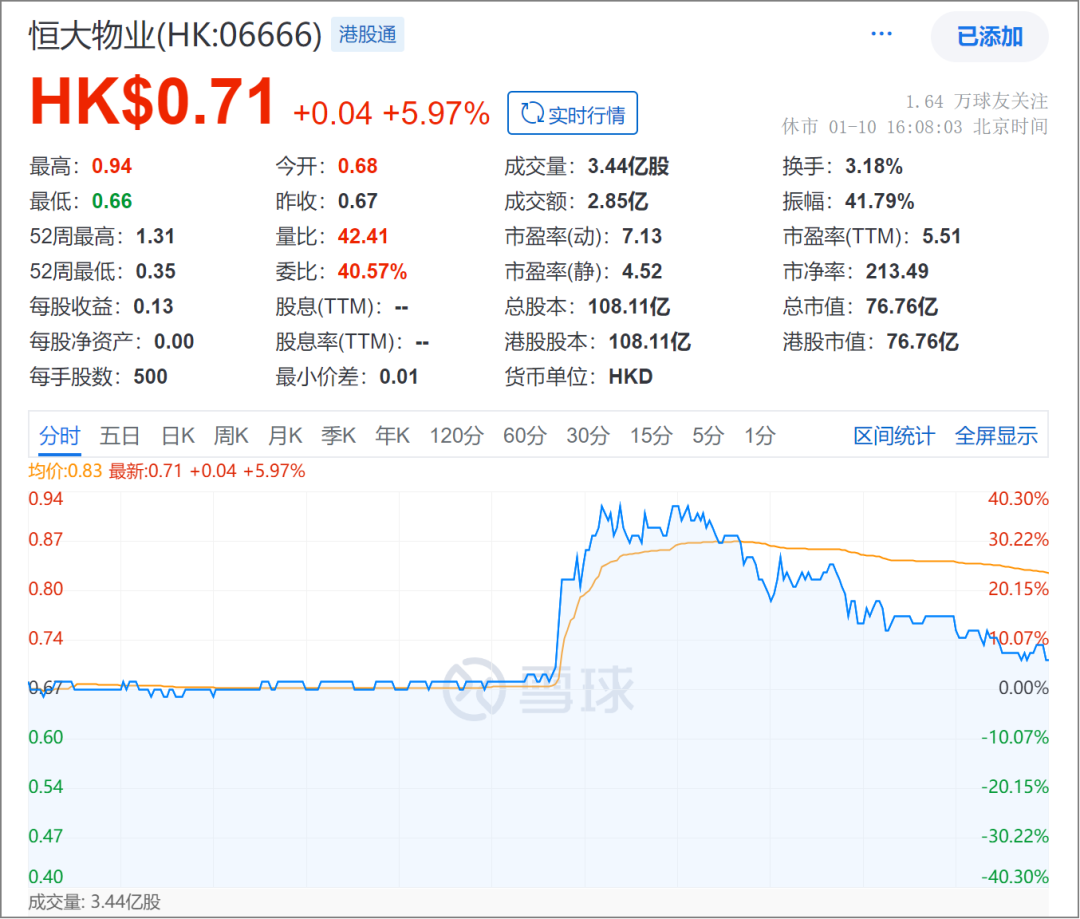 事关134亿，恒大物业的最新进展来了
