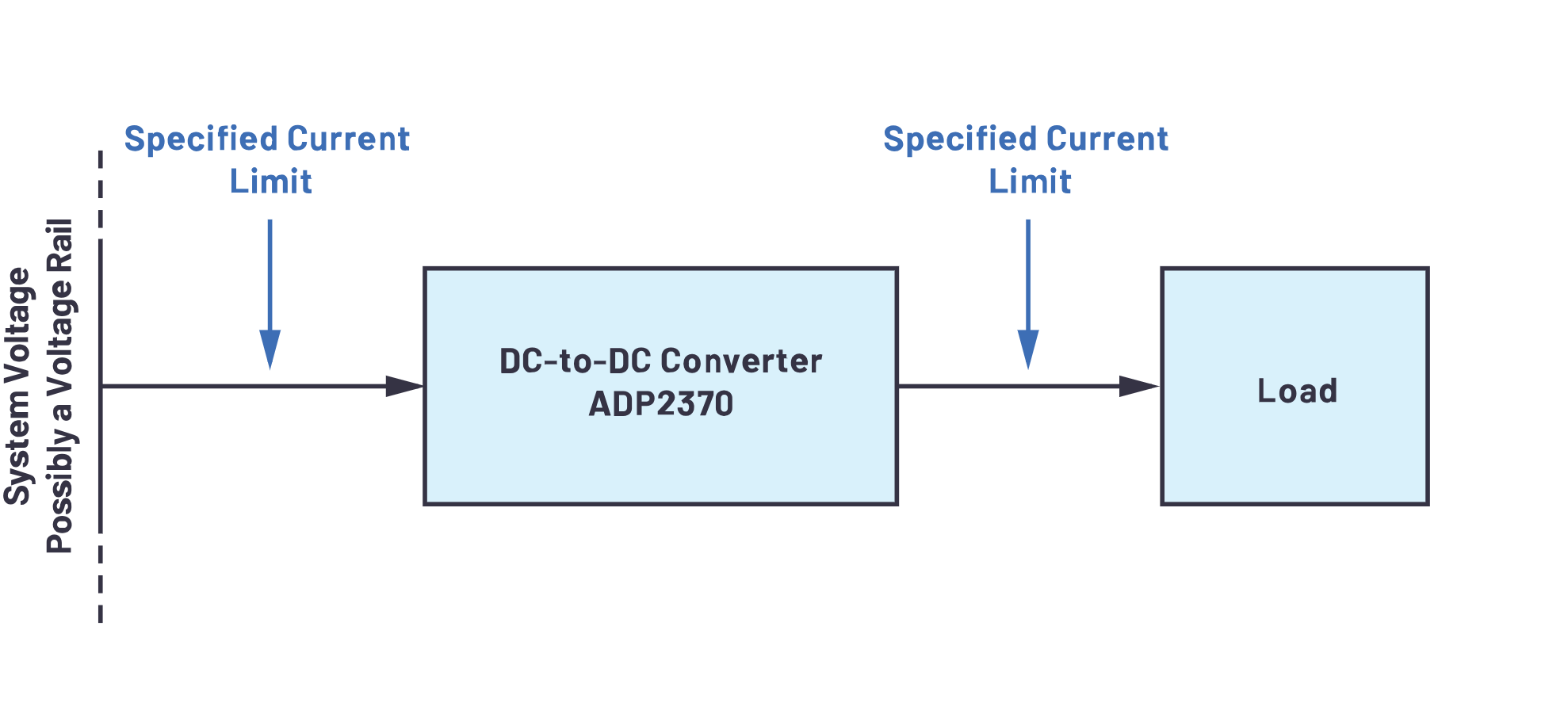 图1.需要对流入/流出开关稳压器的电流进行限制的系统。