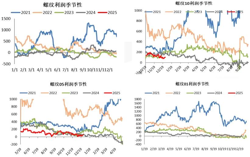 府上开首:Mysteel、Wind、永安期货北京参谋院