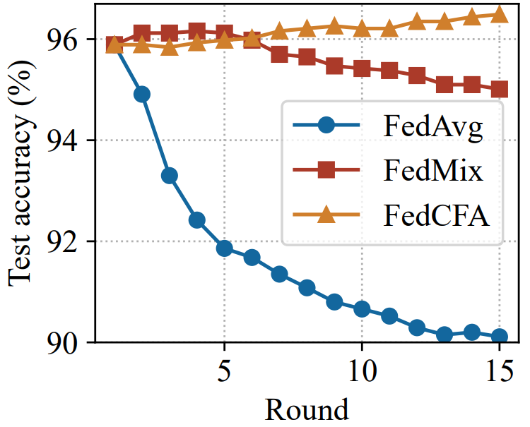 图 5: 在辛普森悖论数据集上的全局模型 top-1 准确率