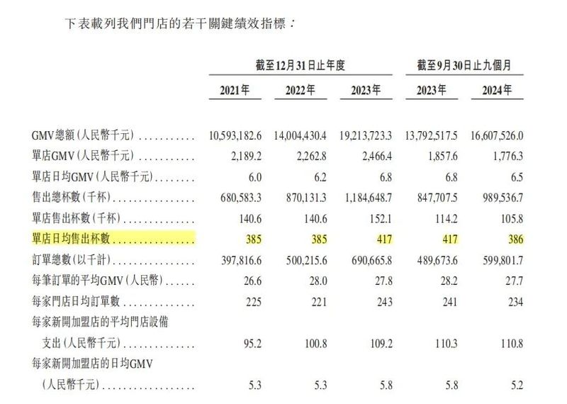 图：（上）蜜雪冰城招股书、（下）古茗招股书