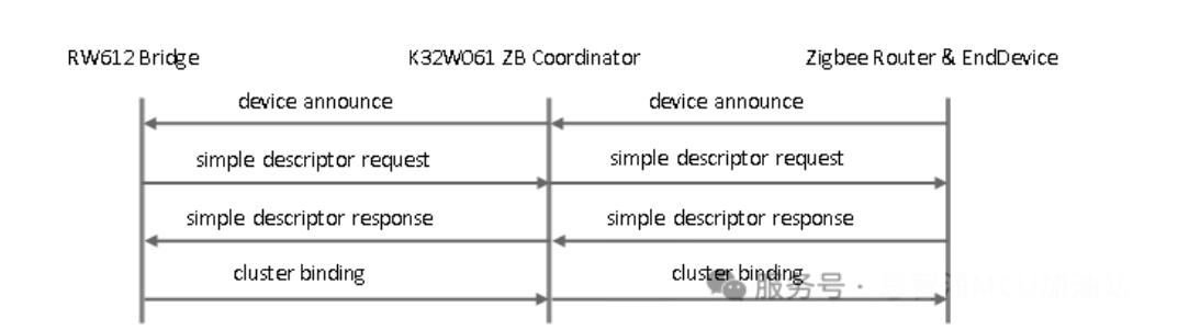 图4 RW612 Bridge通过Coordinator控制ZR/ZED的入网流程