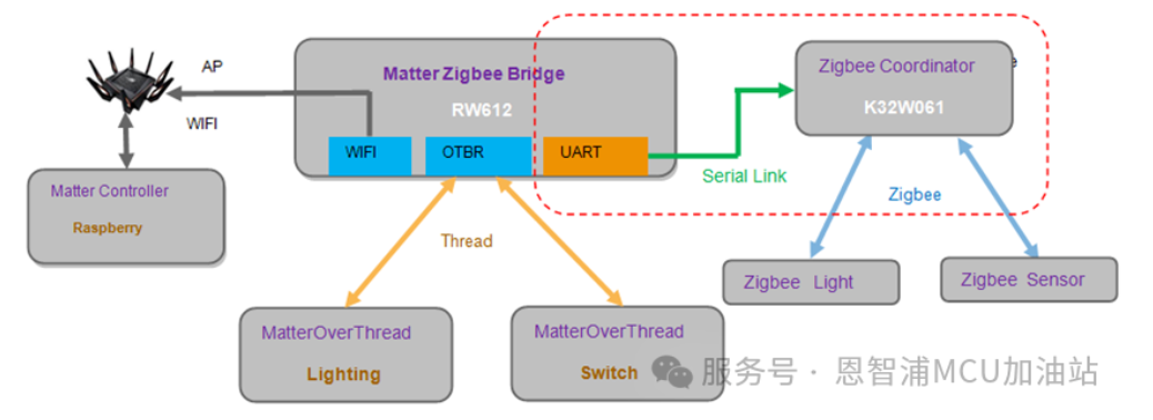图2 NXP Matter ZigBee Bridge + OTBR 实现