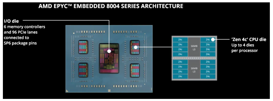 AMD EPYC 嵌入式 8004 系列架构