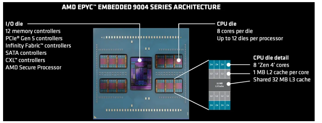 AMD EPYC 嵌入式 9004 系列架构