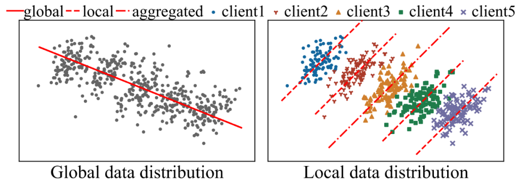 图 1：辛普森悖论。在全局数据集上观察到的趋势在子集上消失 / 逆转，聚合的全局模型无法准确反映全局数据分布