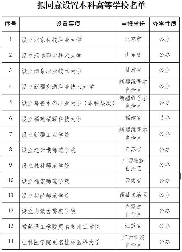 教育部：拟同意设置福建福耀科技大学等14所本科高校_https://www.izongheng.net_快讯_第2张