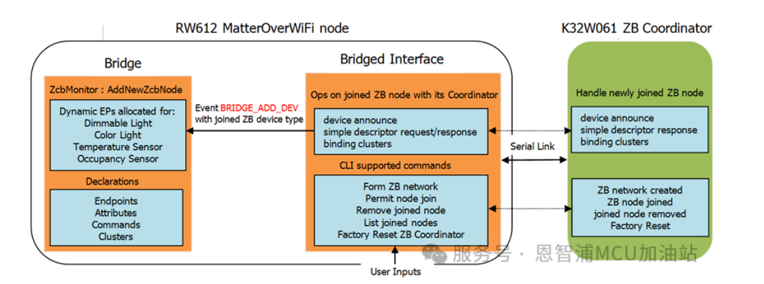 图3 Matter Zigbee Bridge软件架构