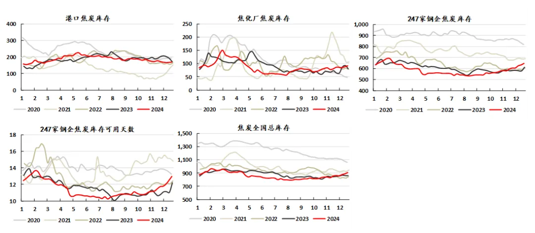 府上开首:Mysteel、Wind、永安期货北京参谋院