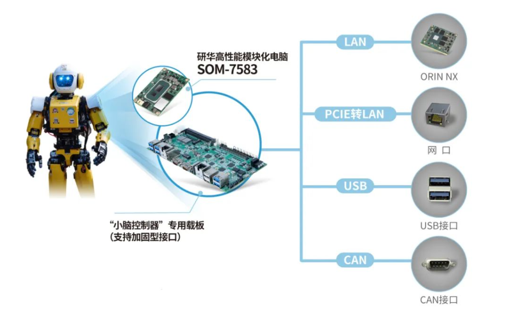 （研华SOM-7583 人形机器人主控方案应用图）