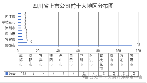 图：四川省上市公司前十大地区分布图