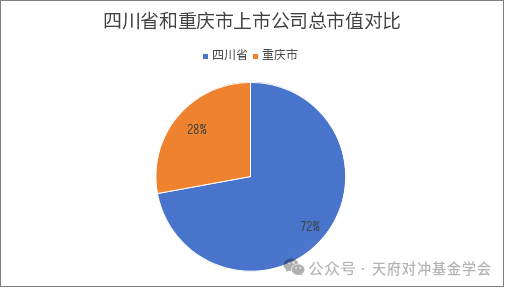 图：四川省和重庆市上市公司总市值对比