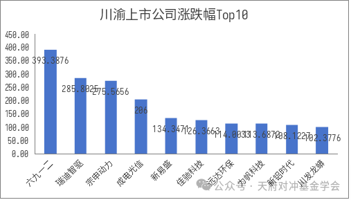 图：川渝上市公司涨跌幅Top10