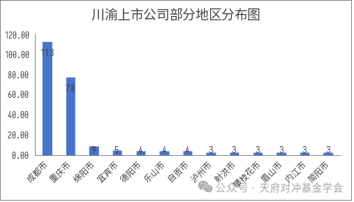 图：川渝上市公司部分地区分布图