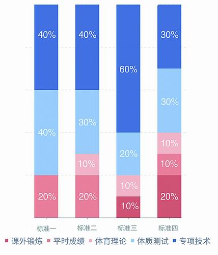 图4. 4种主流体育课程成绩评定标准