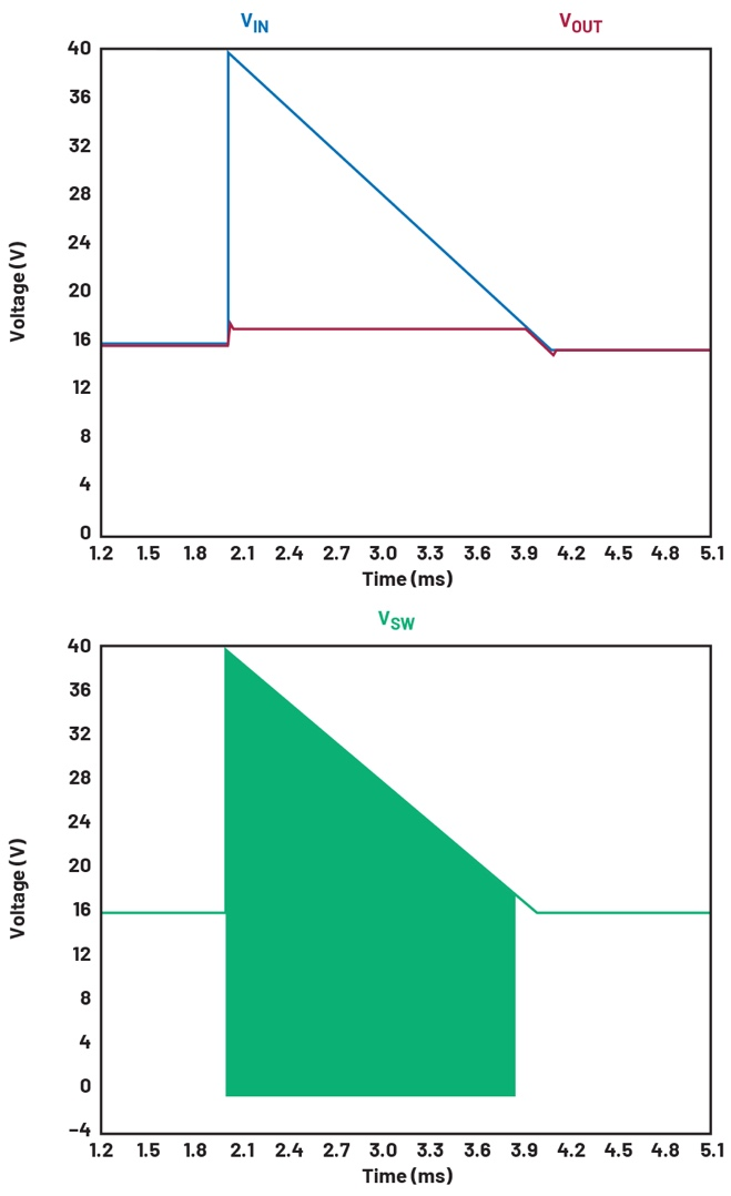 图3 输入电压和输出电压对过压的响应（上图），以及高频范围内开关节点处的开关电压（下图）