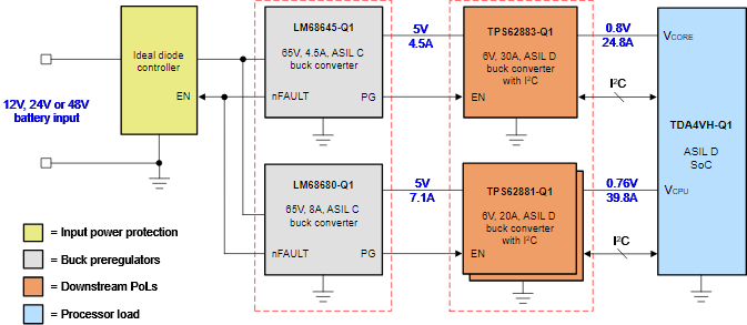 图3 采用降压转换器为汽车SoC供电的系统方框图