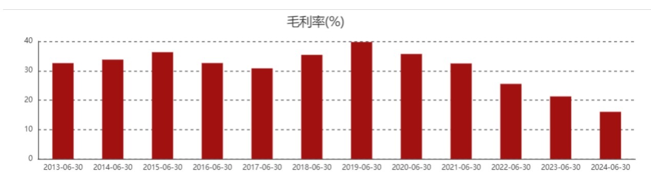 保利发展毛利率变化 图源:东方金钱