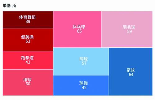 图1. 高校开设最多的9类体育课程