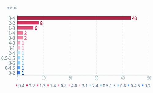 图3. 必修课程项目与选修课程项目学分对比