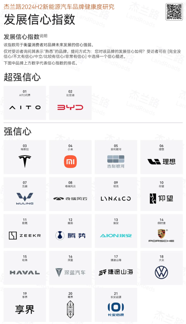 虽然品牌历史短，但中国消费者正在凭借自己的了解重新建立汽车品牌信心排行；BBA等传统巨头甚至排不到前两档。图自杰兰路。