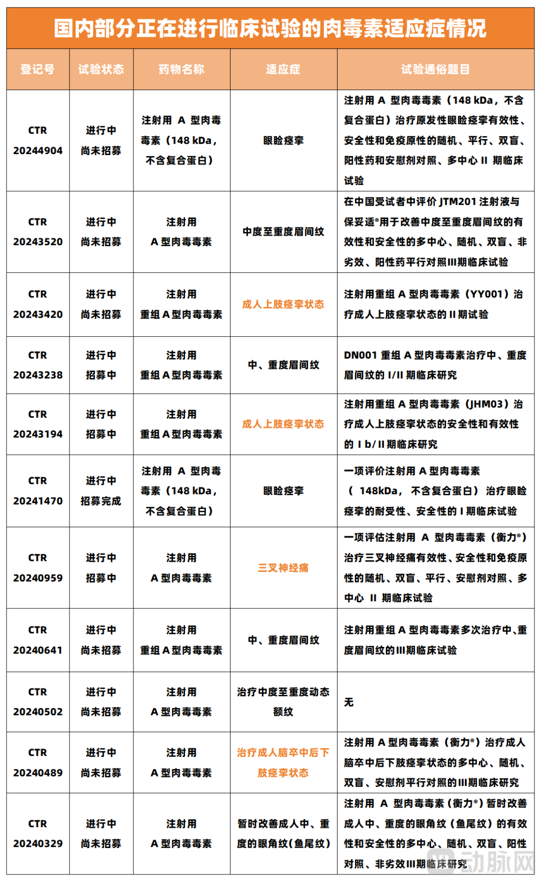 信息来源:药物临床试验登记与信息公示平台