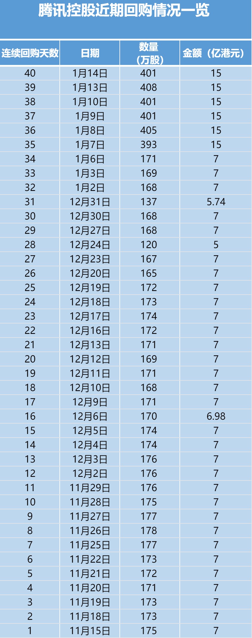 腾讯控股：耗资15亿港元回购401万股