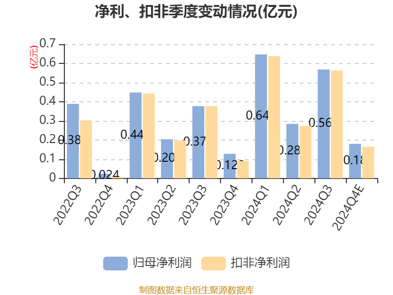 胜宏科技2024年净利同比增长71.96%