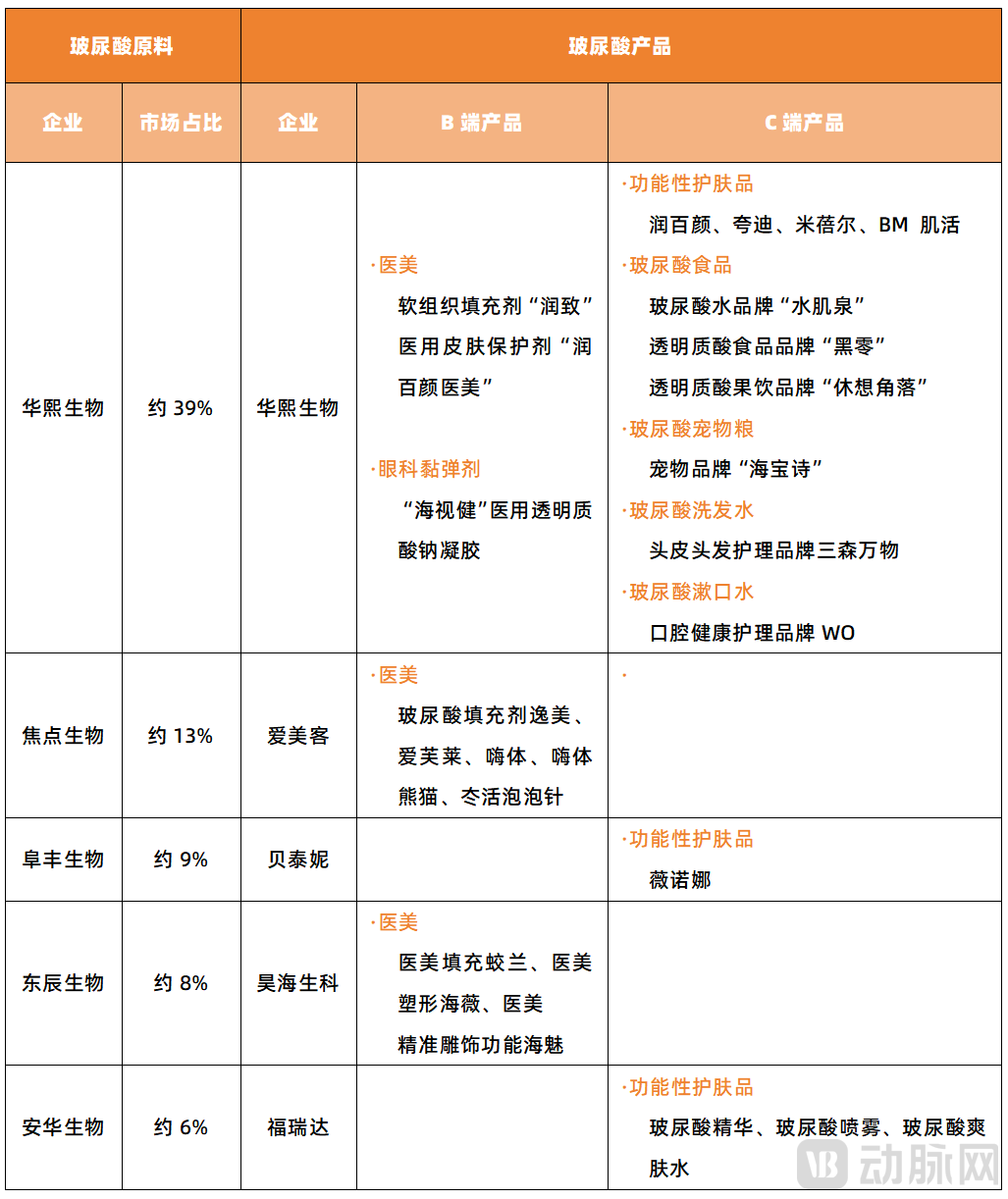 部分企业在玻尿酸产品上的布局 动脉网根据公开资料制图