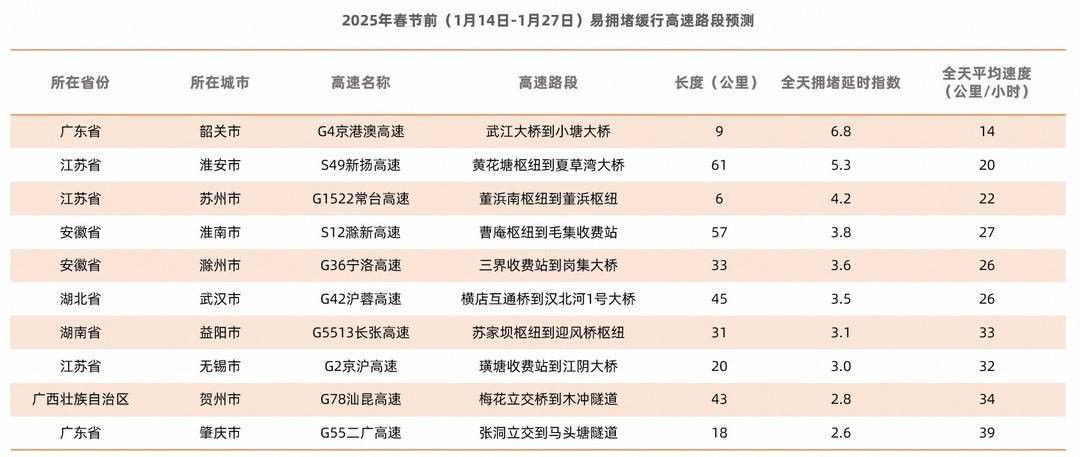 春节前高速易拥堵路段预测