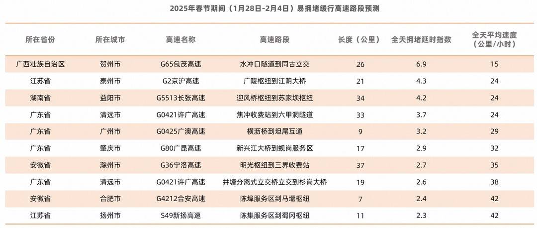 春节期间高速易拥堵路段预测