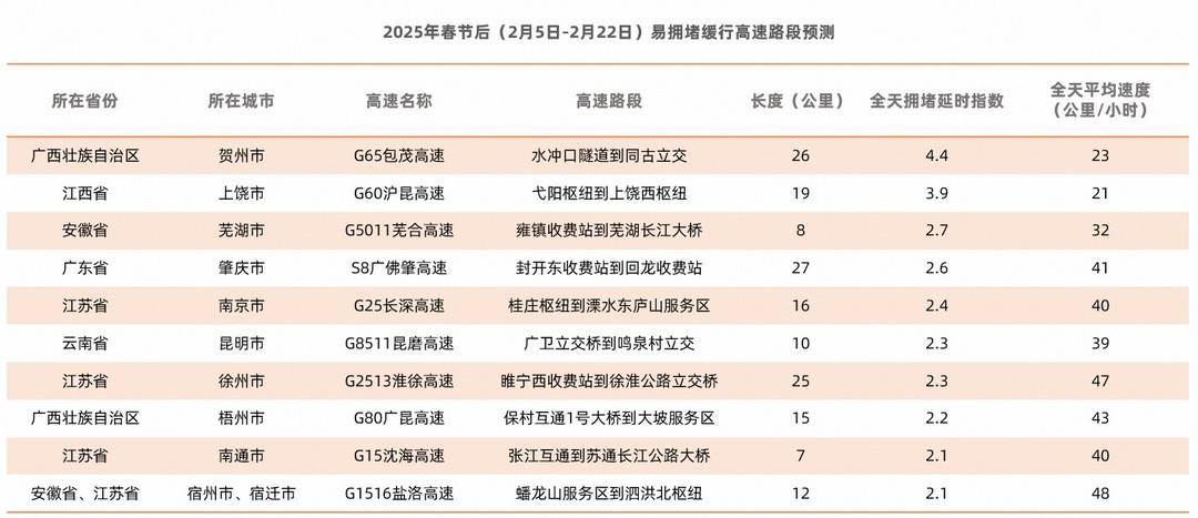 春节后高速易拥堵路段预测