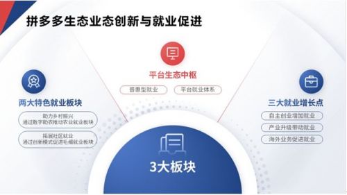 ▲ 《报告》从三个维度阐述了电商生态业态创新与就业促进的互动关系。