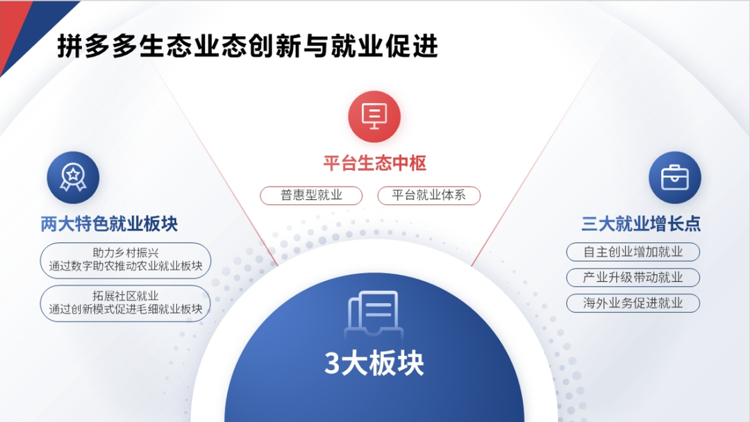 ▲ 《报告》从三个维度阐述了电商生态业态创新与就业促进的互动关系。