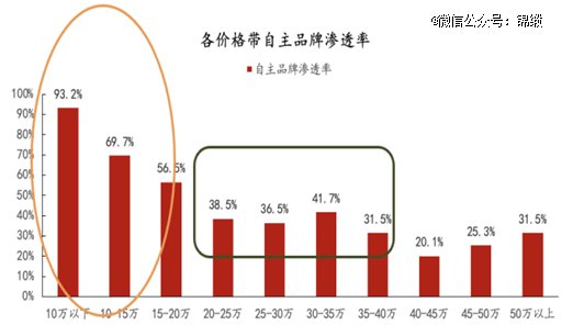 图：中国2024年各价格带自主车企品牌渗透率 资料来源：交强险，方正证券