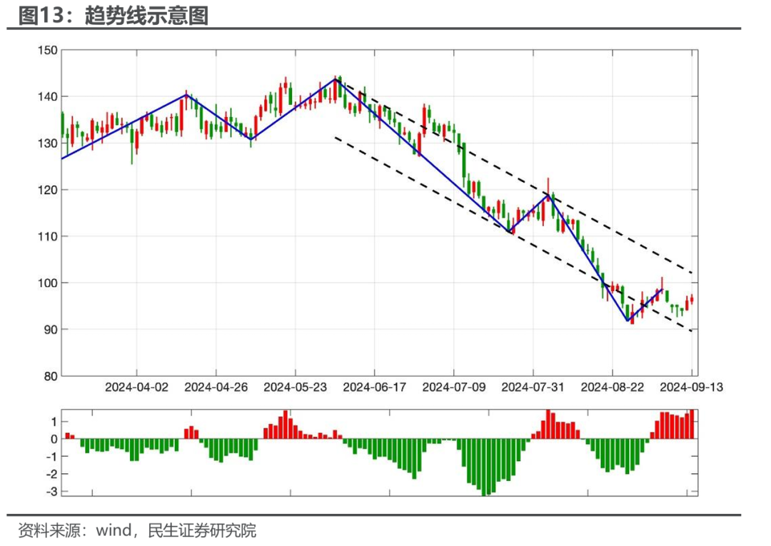 威科夫技术分析的概率云表达：从主观到量化| 民生金工
