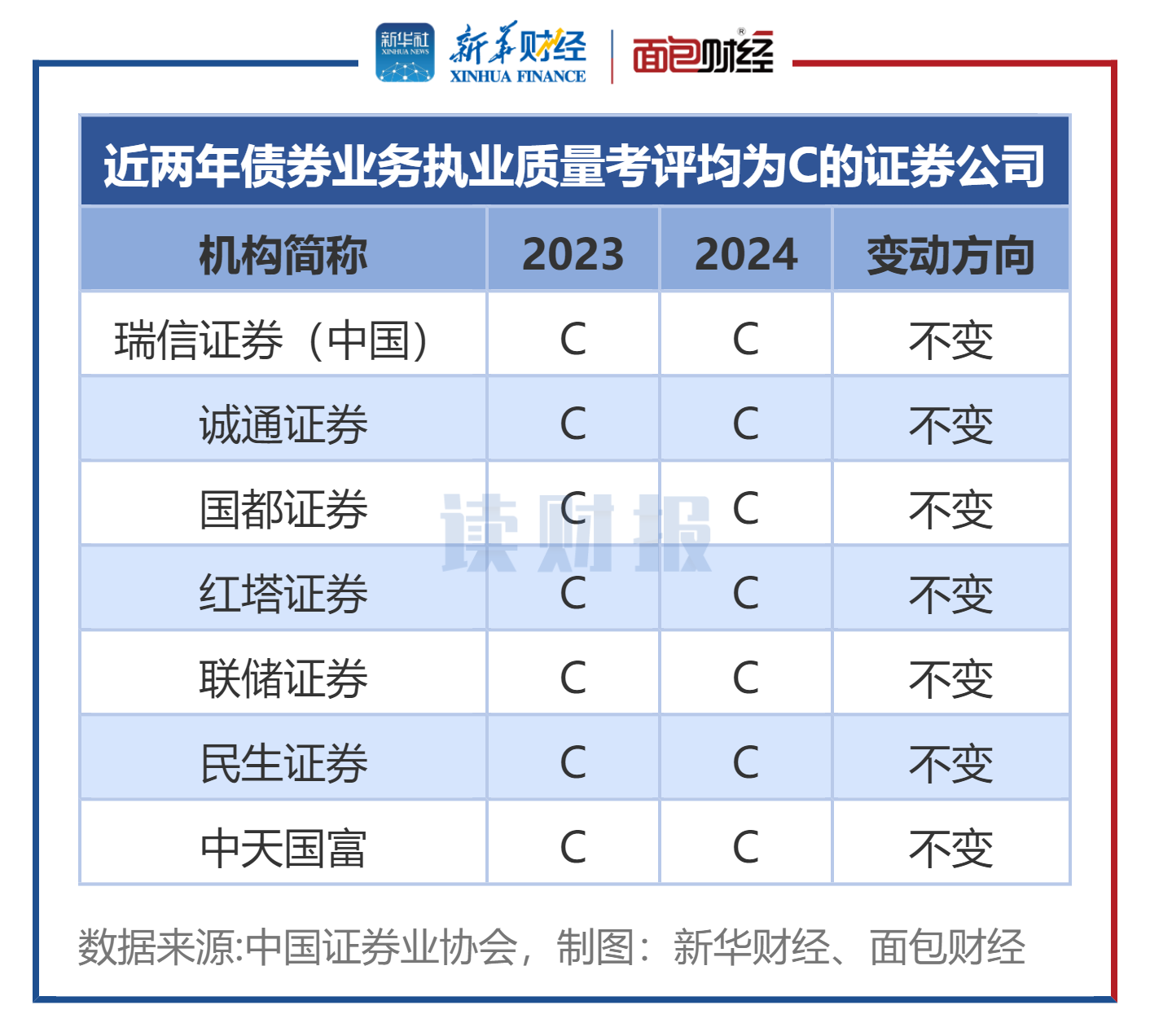 图4：近两年债券业务执业质量考评均为C的证券公司
