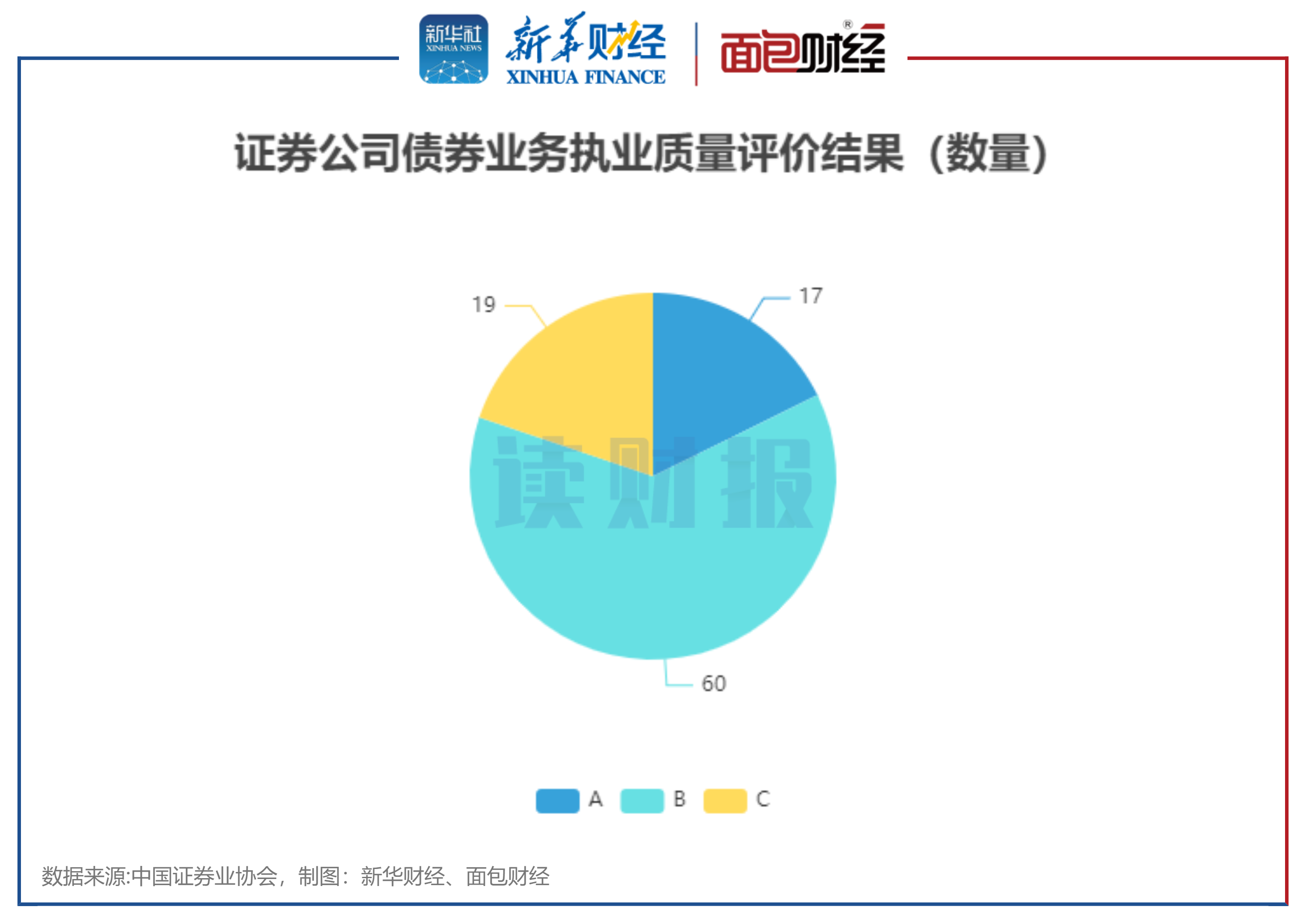 图1：证券公司债券业务执业质量评价结果