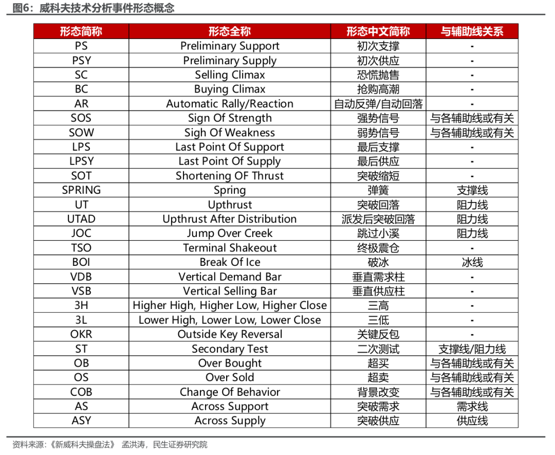 威科夫技术分析的概率云表达：从主观到量化| 民生金工