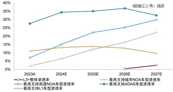 图：乘用车L1-L3+功能渗透率资料来源：高工汽车，中金公司