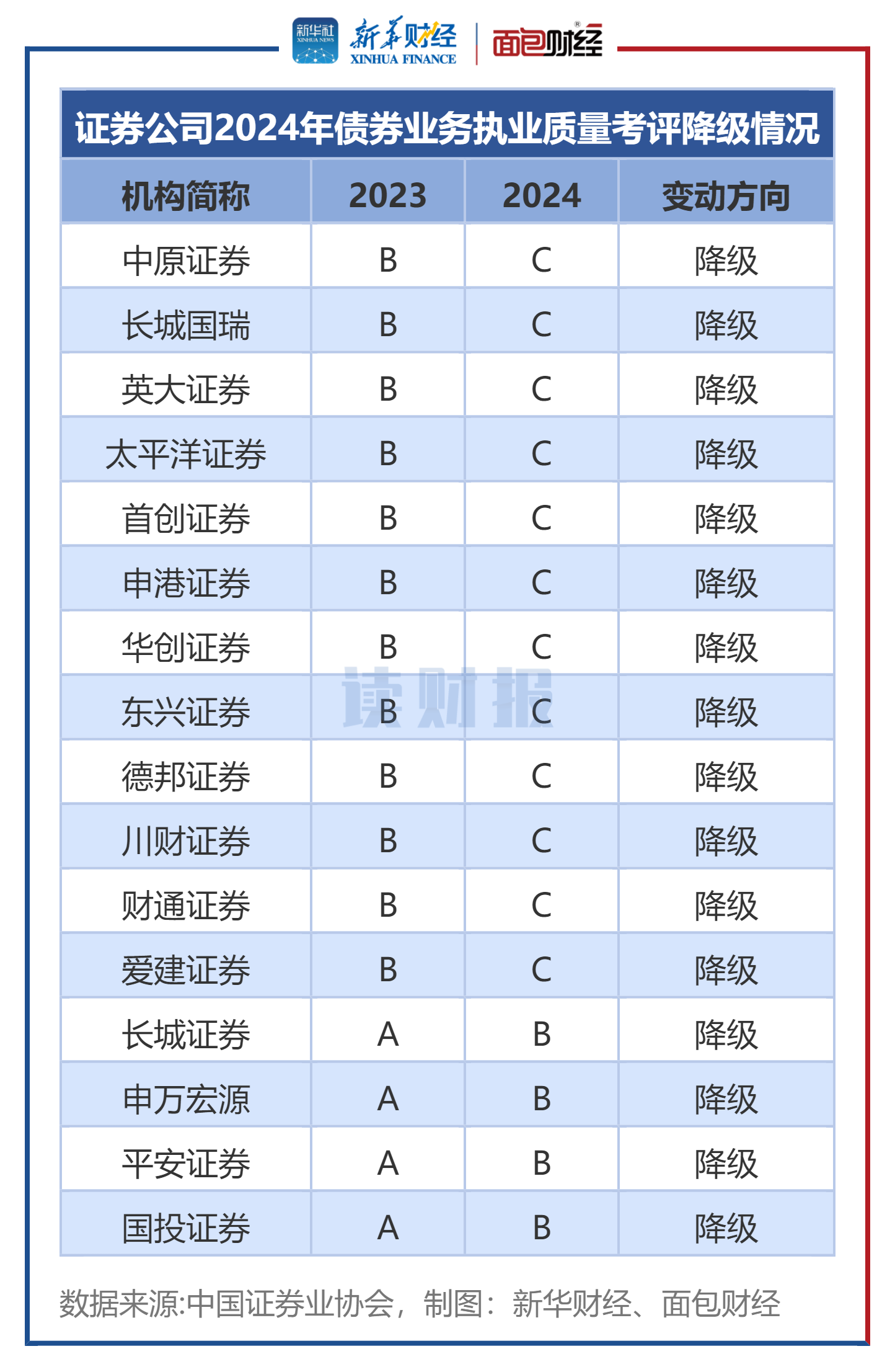 图3：证券公司2024年债券业务执业质量考评降级情况