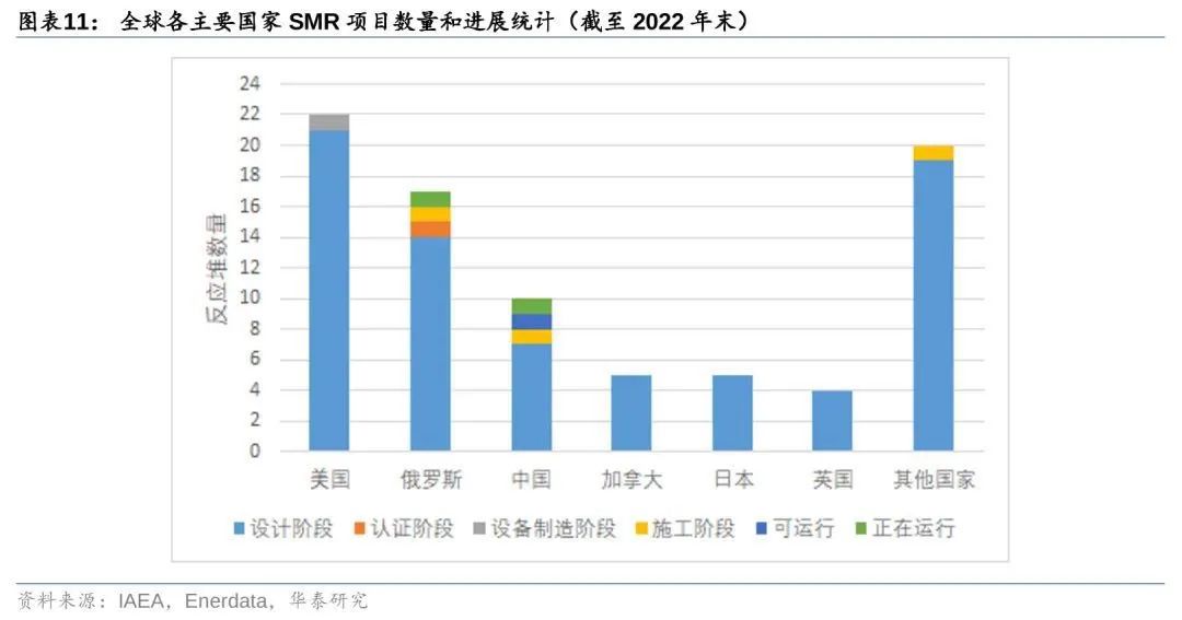 很多国家都对小堆有所布局，但全球建成和在建的只有5个