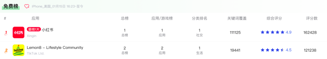 小红书仍然霸榜App Store美区的免费排行榜