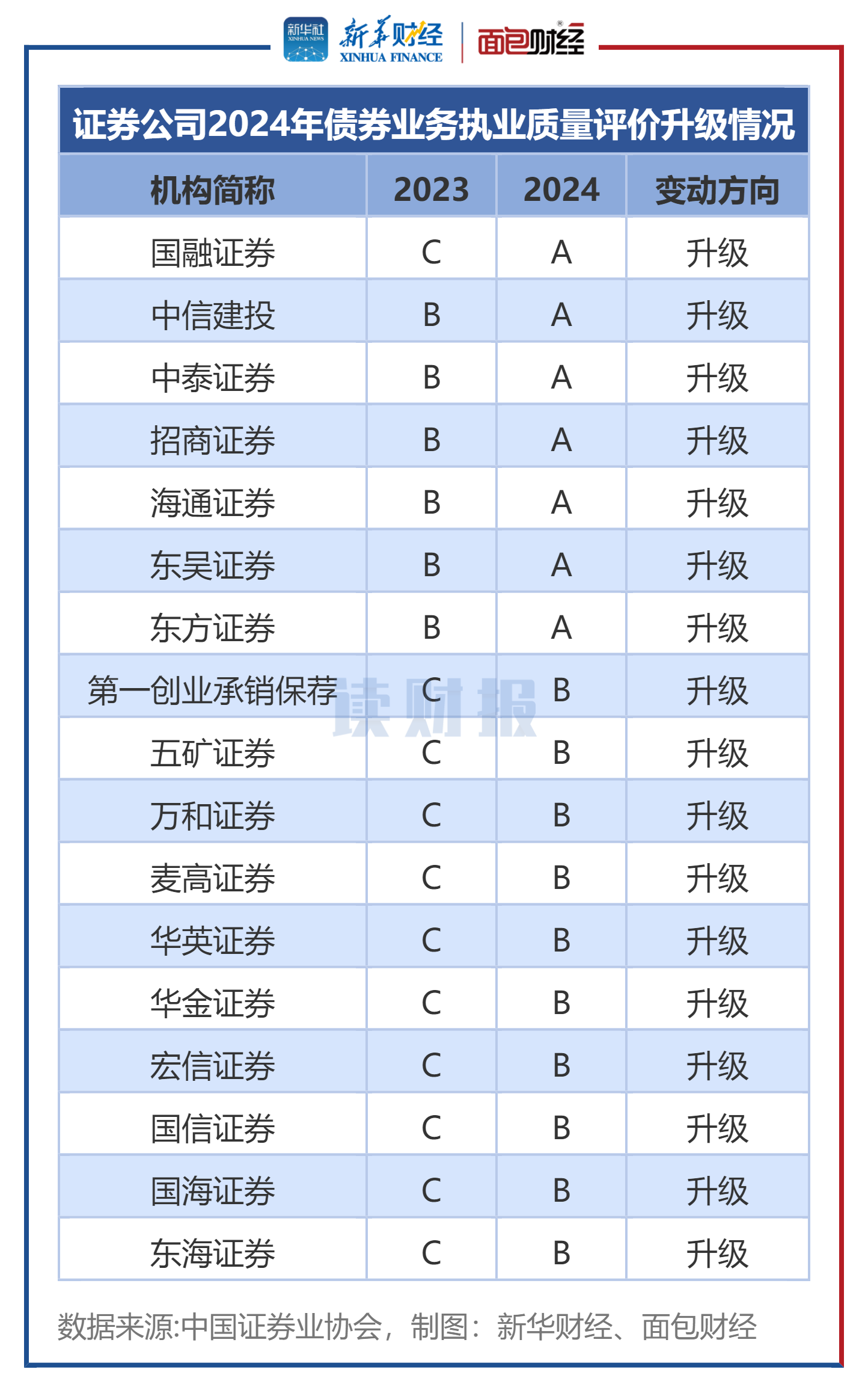 图2：证券公司2024年债券业务执业质量评价升级情况